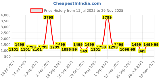 myntra.com OFF LIMITS Men Sneakers off limits Price History Graph from 13 Jul 2025 to 29 Nov 2025