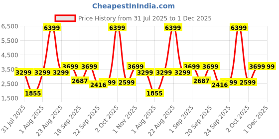 myntra.com OFF LIMITS Men Sneakers off limits Price History Graph from 31 Jul 2025 to 1 Dec 2025