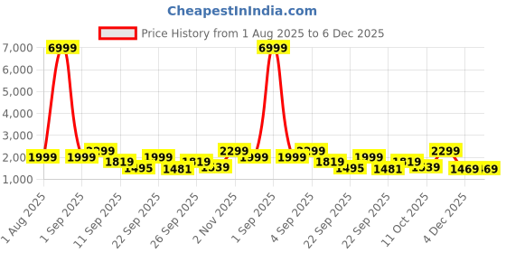 myntra.com OFF LIMITS Men Sneakers off limits Price History Graph from 1 Aug 2025 to 5 Dec 2025