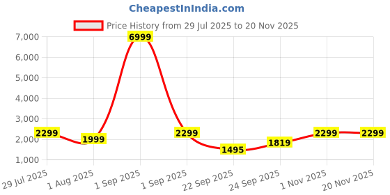 myntra.com OFF LIMITS Men Sneakers off limits Price History Graph from 29 Jul 2025 to 20 Nov 2025