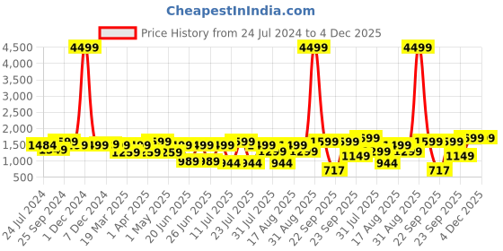 myntra.com OFF LIMITS Men Sneakers 8905185407274 off limits Price History Graph from 24 Jul 2024 to 4 Dec 2025