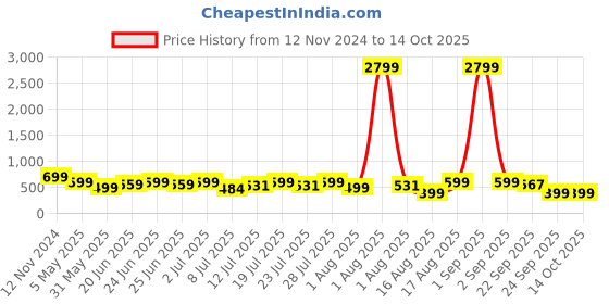 myntra.com OFF LIMITS Men Solid Rubber Flip Flops off limits Price History Graph from 12 Nov 2024 to 13 Oct 2025