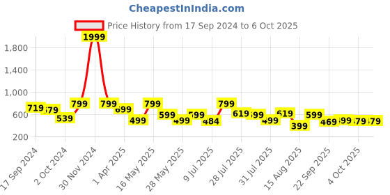 myntra.com OFF LIMITS Men Solid Rubber Slip-On off limits Price History Graph from 17 Sep 2024 to 5 Oct 2025