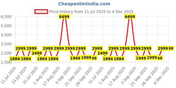 myntra.com OFF LIMITS Men Solid Sneakers Casual Shoes off limits Price History Graph from 11 Jul 2025 to 4 Dec 2025