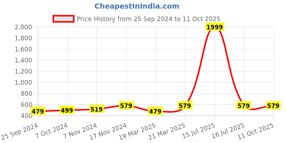 myntra.com OFF LIMITS Men Sports Shorts With Antimicrobial Technology off limits Price History Graph from 25 Sep 2024 to 10 Oct 2025