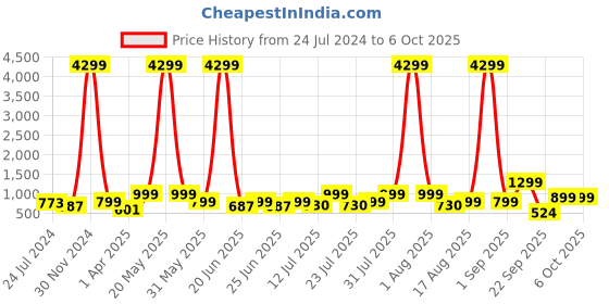 myntra.com OFF LIMITS Men Striped Lightweight Basics Sneakers off limits Price History Graph from 24 Jul 2024 to 6 Oct 2025