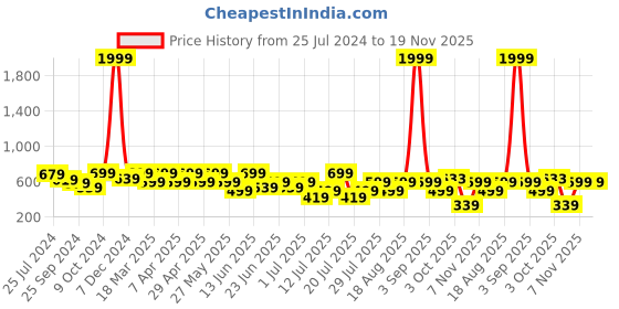myntra.com OFF LIMITS Men Striped Sliders off limits Price History Graph from 25 Jul 2024 to 19 Nov 2025