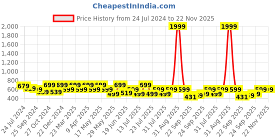 myntra.com OFF LIMITS Men Striped Sliders off limits Price History Graph from 24 Jul 2024 to 22 Nov 2025