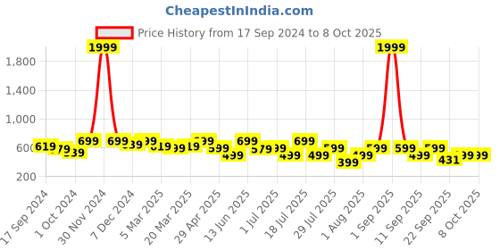 myntra.com OFF LIMITS Men Striped Sliders off limits Price History Graph from 17 Sep 2024 to 7 Oct 2025