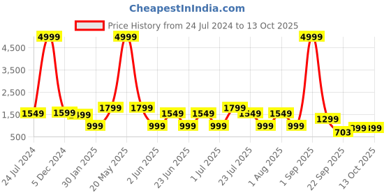 myntra.com OFF LIMITS Men Striped Sneakers off limits Price History Graph from 24 Jul 2024 to 13 Oct 2025