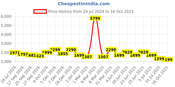 myntra.com OFF LIMITS Men Striped Sneakers off limits Price History Graph from 24 Jul 2024 to 16 Oct 2025