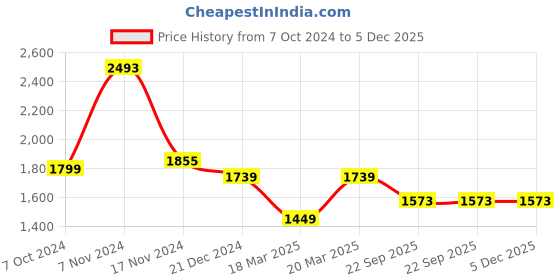myntra.com OFF LIMITS Men Sweatshirt & joggers Tracksuit off limits Price History Graph from 7 Oct 2024 to 5 Dec 2025