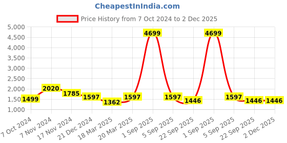 myntra.com OFF LIMITS Men Sweatshirt & joggers Tracksuit off limits Price History Graph from 7 Oct 2024 to 1 Dec 2025