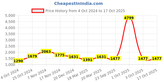 myntra.com OFF LIMITS Men Sweatshirt & Track Pants Tracksuit off limits Price History Graph from 4 Oct 2024 to 16 Oct 2025