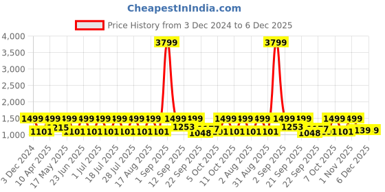 myntra.com OFF LIMITS Men Synthetic Round Toe Lace-Ups Sneakers off limits Price History Graph from 3 Dec 2024 to 5 Dec 2025