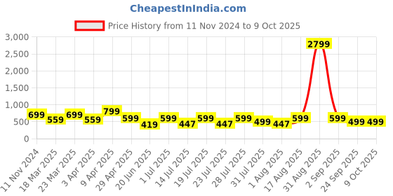 myntra.com OFF LIMITS Men Synthetic Sliders off limits Price History Graph from 11 Nov 2024 to 8 Oct 2025