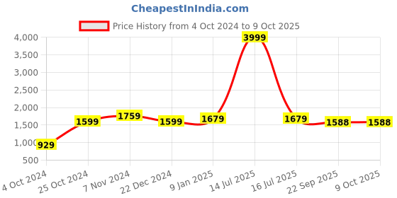 myntra.com OFF LIMITS Men Teal & Black Solid Tracksuit off limits Price History Graph from 4 Oct 2024 to 8 Oct 2025