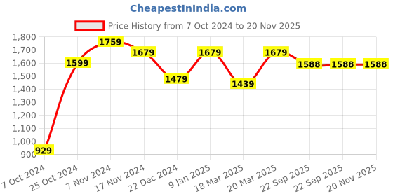 myntra.com OFF LIMITS Men Teal Blue Solid Tracksuit off limits Price History Graph from 7 Oct 2024 to 20 Nov 2025