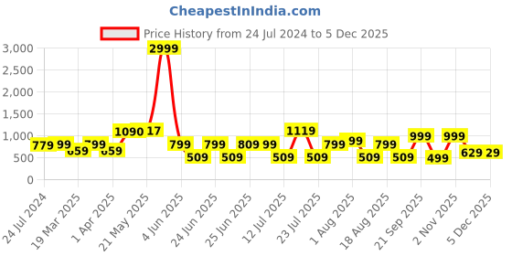 myntra.com OFF LIMITS Men Tennis Non-Marking Shoes off limits Price History Graph from 24 Jul 2024 to 4 Dec 2025