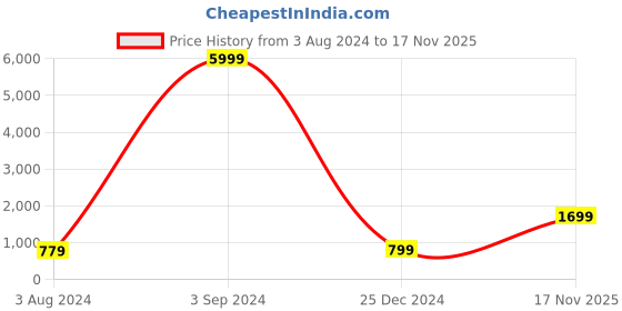 myntra.com OFF LIMITS Men Textile Basketball Non-Marking Shoes off limits Price History Graph from 3 Aug 2024 to 17 Nov 2025