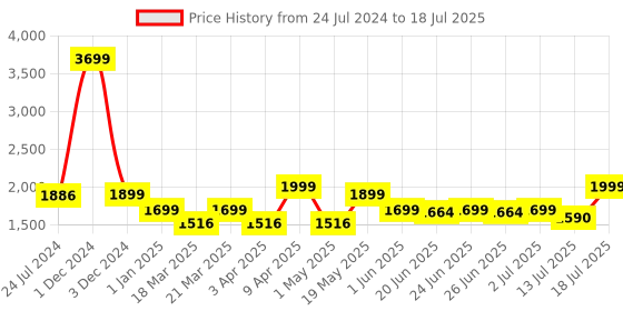 myntra.com OFF LIMITS Men Textured Canvas Running Shoes off limits Price History Graph from 24 Jul 2024 to 18 Jul 2025