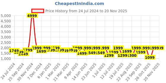myntra.com OFF LIMITS Men Textured Comfort Insole Lace-Ups Sneakers off limits Price History Graph from 24 Jul 2024 to 19 Nov 2025