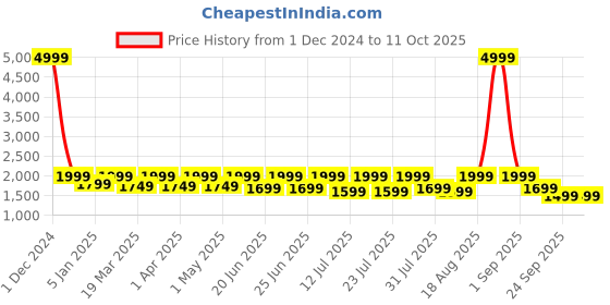 myntra.com OFF LIMITS Men Textured Comfort Insole Lace-Ups Sneakers off limits Price History Graph from 1 Dec 2024 to 11 Oct 2025