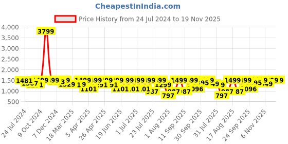 myntra.com OFF LIMITS Men Textured Comfort Insole Velvet Lace-Up Sneakers off limits Price History Graph from 24 Jul 2024 to 18 Nov 2025