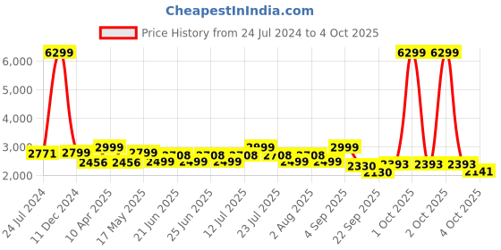myntra.com OFF LIMITS Men Textured Lace-Up Running Shoes off limits Price History Graph from 24 Jul 2024 to 4 Oct 2025