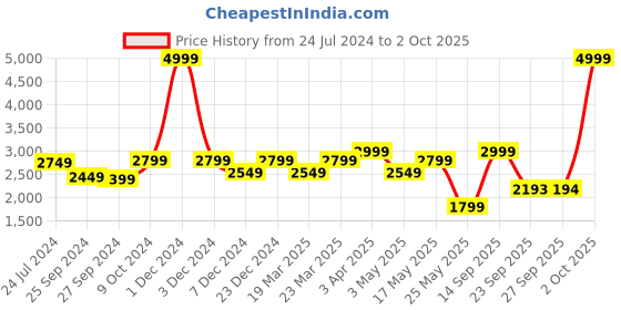 myntra.com OFF LIMITS Men Textured Lace-Ups Running Shoes off limits Price History Graph from 24 Jul 2024 to 2 Oct 2025