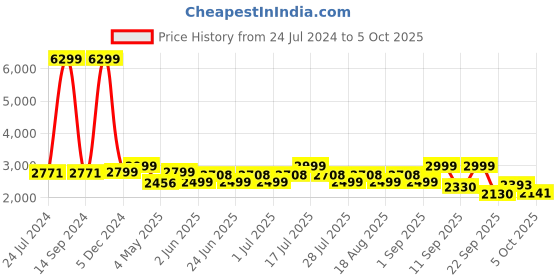 myntra.com OFF LIMITS Men Textured Lace-Ups Running Shoes off limits Price History Graph from 24 Jul 2024 to 5 Oct 2025