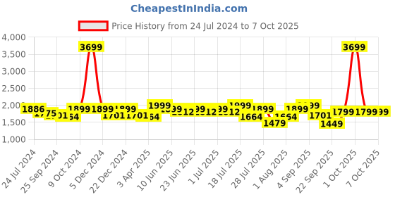myntra.com OFF LIMITS Men Textured Lace-Ups Running Shoes off limits Price History Graph from 24 Jul 2024 to 6 Oct 2025