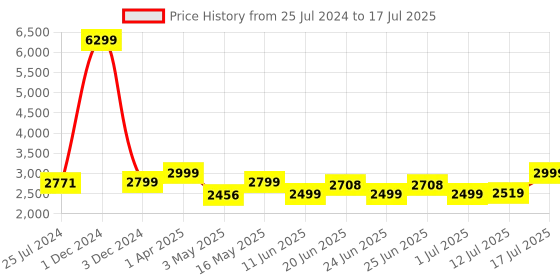 myntra.com OFF LIMITS Men Textured Lace-Ups Running Shoes off limits Price History Graph from 25 Jul 2024 to 12 Jul 2025