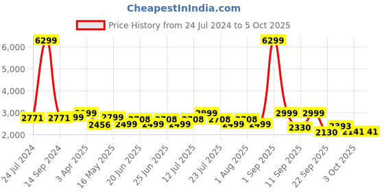 myntra.com OFF LIMITS Men Textured Lace-Ups Running Shoes off limits Price History Graph from 24 Jul 2024 to 4 Oct 2025