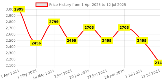 myntra.com OFF LIMITS Men Textured Lace-Ups Running Shoes off limits Price History Graph from 1 Apr 2025 to 12 Jul 2025
