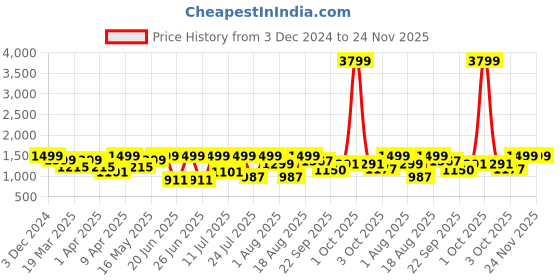 myntra.com OFF LIMITS Men Textured Lace-Ups Sneakers off limits Price History Graph from 3 Dec 2024 to 24 Nov 2025