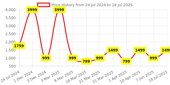 myntra.com OFF LIMITS Men Textured Mesh Memory Foam Insole Sneakers off limits Price History Graph from 24 Jul 2024 to 7 Jun 2025