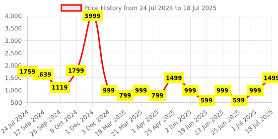 myntra.com OFF LIMITS Men Textured Mesh Memory Foam Insole Sneakers off limits Price History Graph from 24 Jul 2024 to 1 Jul 2025