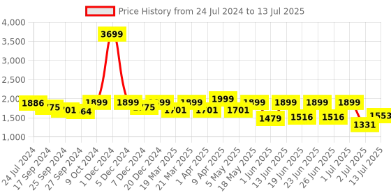 myntra.com OFF LIMITS Men Textured Mesh Memory Foam Insole Sneakers off limits Price History Graph from 24 Jul 2024 to 13 Jul 2025