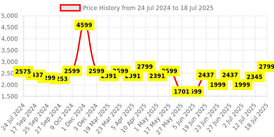 myntra.com OFF LIMITS Men Textured Mesh Non-Marking Running Shoes off limits Price History Graph from 24 Jul 2024 to 18 Jul 2025