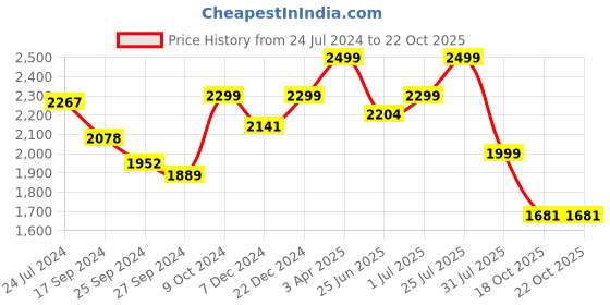 myntra.com OFF LIMITS Men Textured Mesh Non-Marking Running Shoes off limits Price History Graph from 24 Jul 2024 to 22 Oct 2025