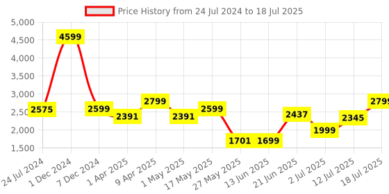 myntra.com OFF LIMITS Men Textured Mesh Non-Marking Running Shoes off limits Price History Graph from 24 Jul 2024 to 12 Jul 2025