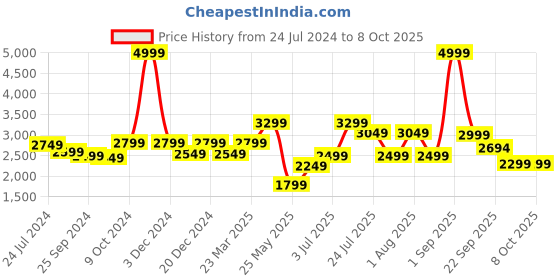 myntra.com OFF LIMITS Men Textured Mesh Non-Marking Training Shoes off limits Price History Graph from 24 Jul 2024 to 7 Oct 2025