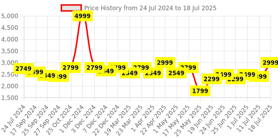 myntra.com OFF LIMITS Men Textured Mesh Non-Marking Walking Shoes off limits Price History Graph from 24 Jul 2024 to 18 Jul 2025