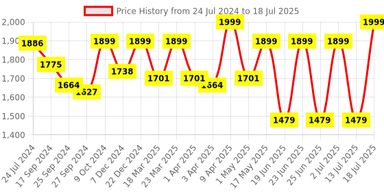 myntra.com OFF LIMITS Men Textured Running Shoes off limits Price History Graph from 24 Jul 2024 to 18 Jul 2025