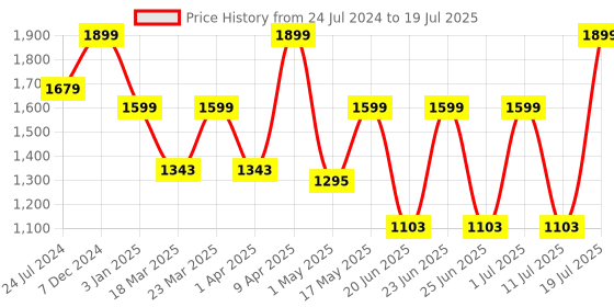myntra.com OFF LIMITS Men Textured Running Shoes off limits Price History Graph from 24 Jul 2024 to 11 Jul 2025