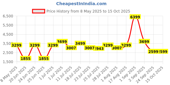 myntra.com OFF LIMITS Men Textured Sneakers off limits Price History Graph from 8 May 2025 to 15 Oct 2025
