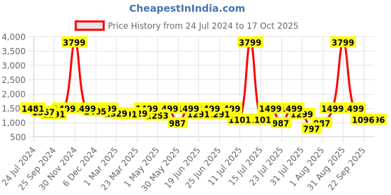 myntra.com OFF LIMITS Men Textured Velvet Sneakers off limits Price History Graph from 24 Jul 2024 to 16 Oct 2025