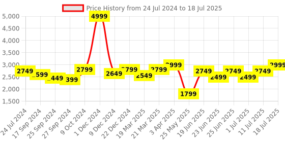 myntra.com OFF LIMITS Men Textured Walking Slip-On Shoes off limits Price History Graph from 24 Jul 2024 to 11 Jul 2025