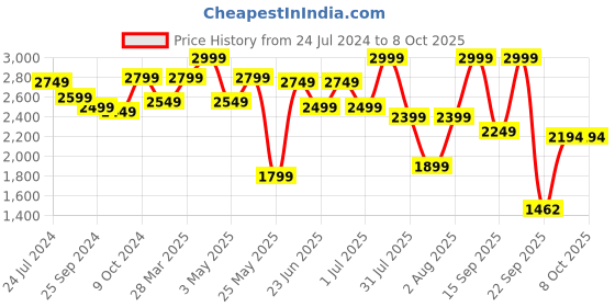 myntra.com OFF LIMITS Men Textured Walking Slip-On Shoes off limits Price History Graph from 24 Jul 2024 to 8 Oct 2025